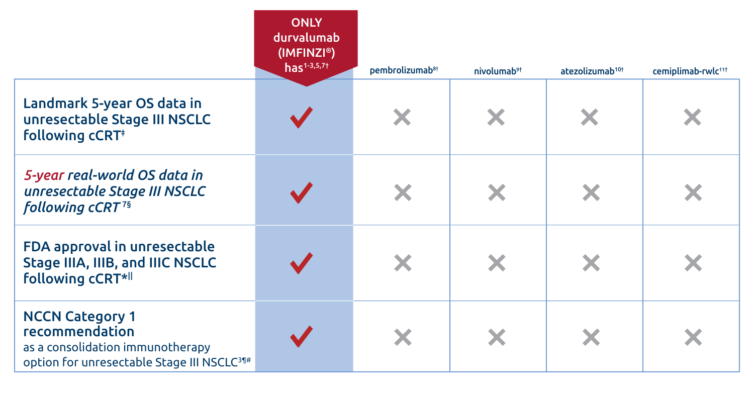 IMFINZI chart for Patients Suitable for Unresectable Stage IIIA, IIIB, and IIIC NSCLC Following CRT